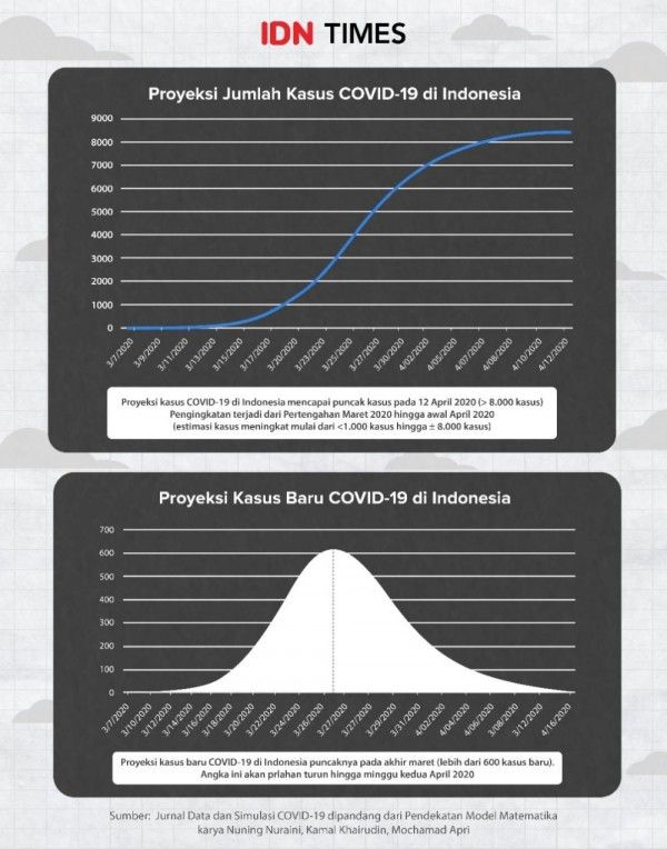 Ilmuwan ITB Prediksi Kasus Virus Corona di Indonesia Akan Capai 8000!