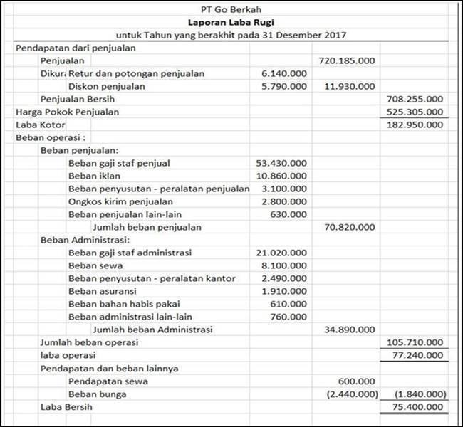 Contoh Laporan Keuangan Lengkap Dan Cara Membuatnya 3461