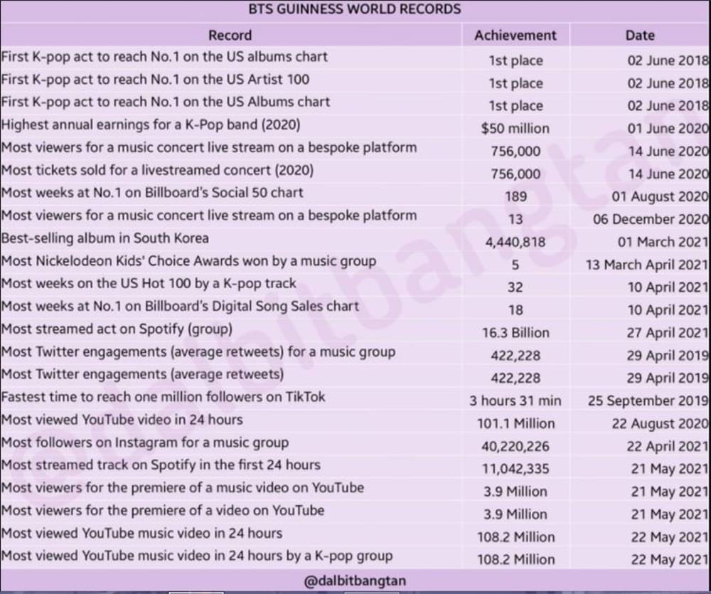 Bikin Bangga, Rekor BTS Ini Masuk Guiness World Records 2022